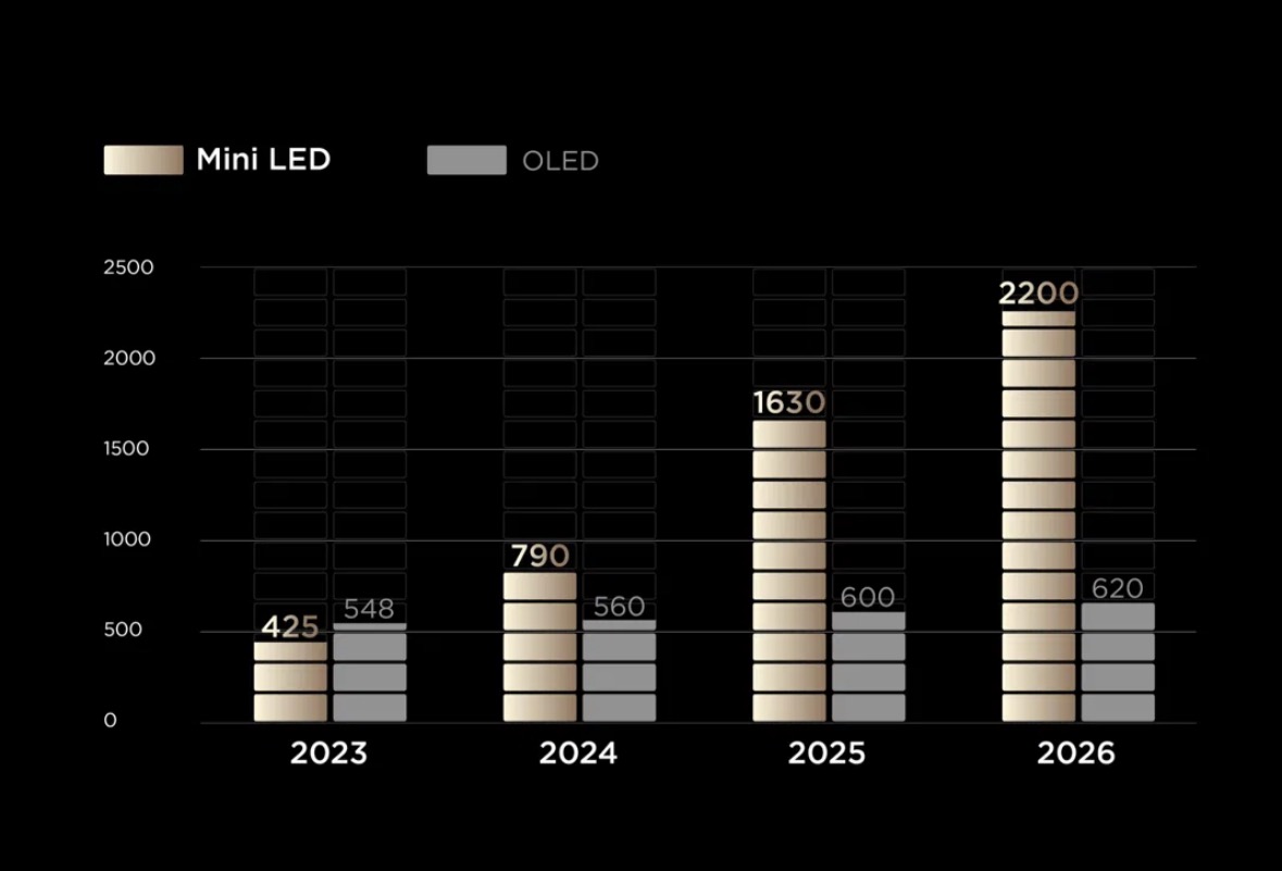 Mini LED_OLED